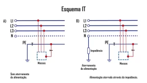 tipos de aterramento
aterramento it